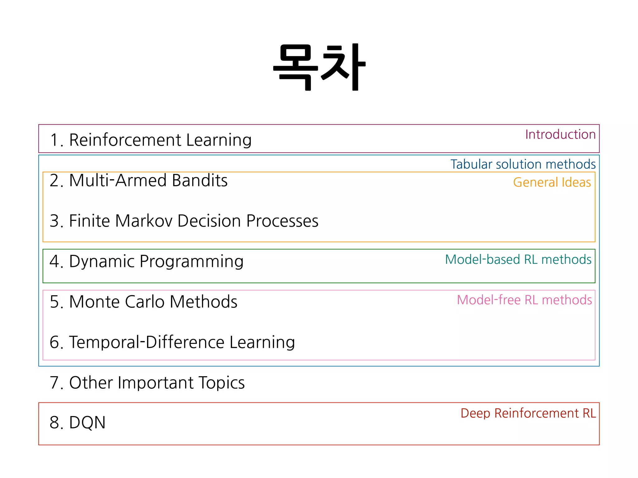 1. Reinforcement Learning
2. Multi-Armed Bandits
3. Finite Markov Decision Processes
4. Dynamic Programming
5. Monte Carlo Methods
6. Temporal-Difference Learning
7. Other Important Topics
8. DQN
목차
Tabular solution methods
Deep Reinforcement RL
Model-based RL methods
Model-free RL methods
General Ideas
Introduction
 