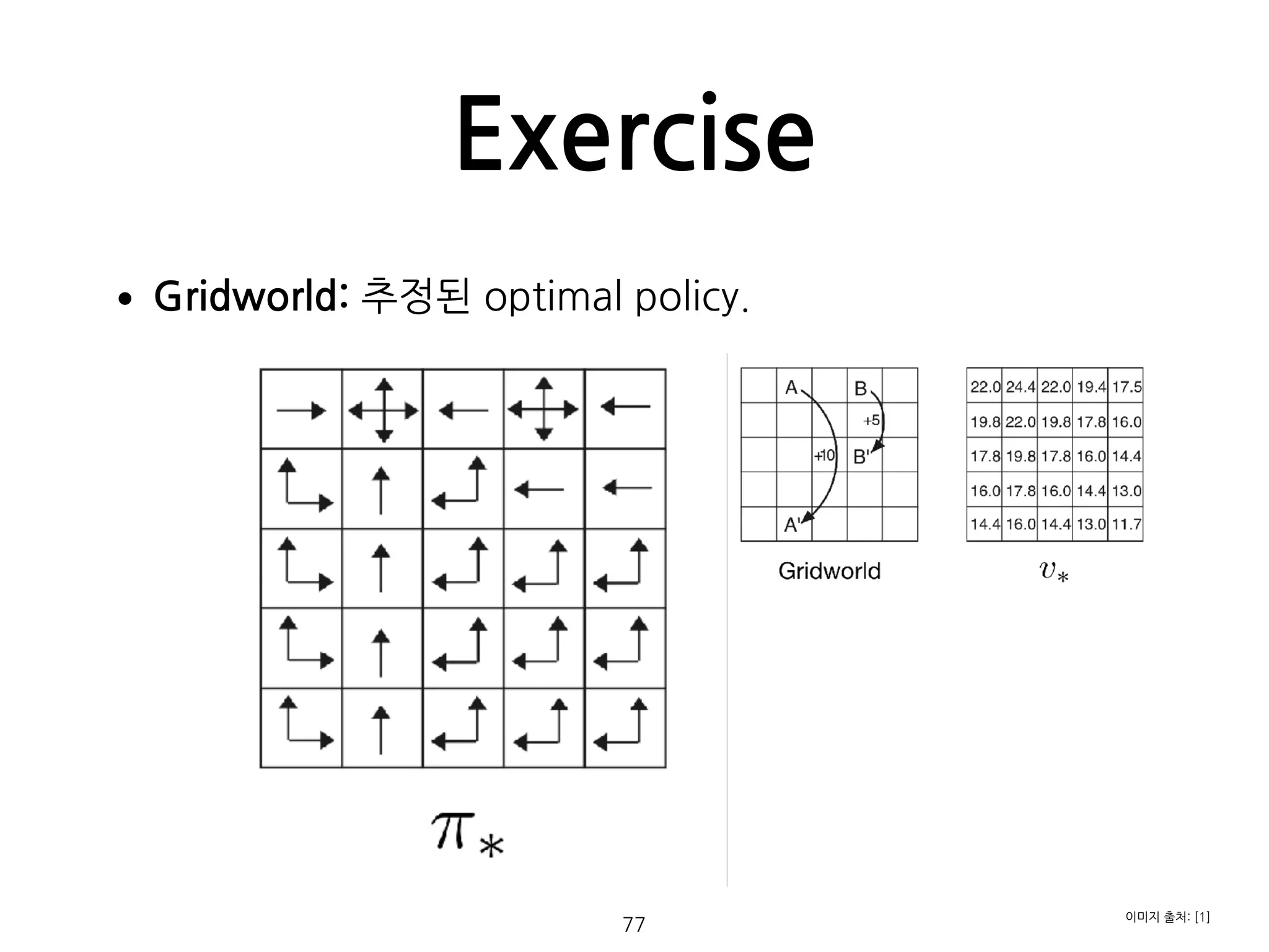Exercise
77
•Gridworld: 추정된 optimal policy. 
 
 
 
 
 
 
 
 
 
이미지 출처: [1]
 