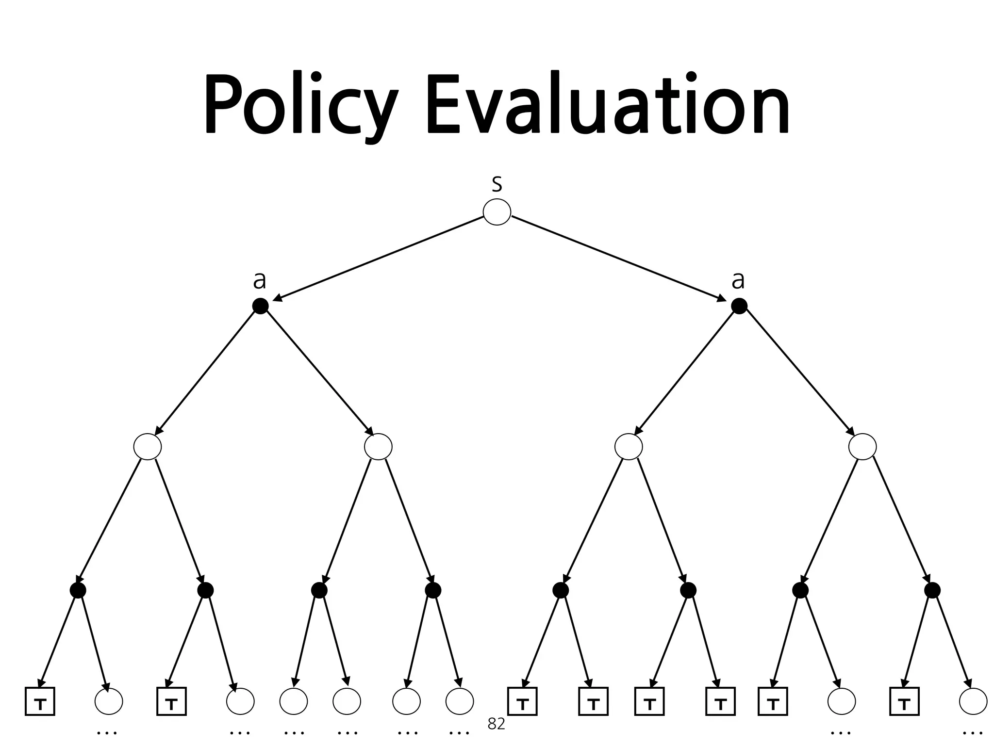 Policy Evaluation
82
s
a a
T T T T T T T T
… … … … … … … …
 