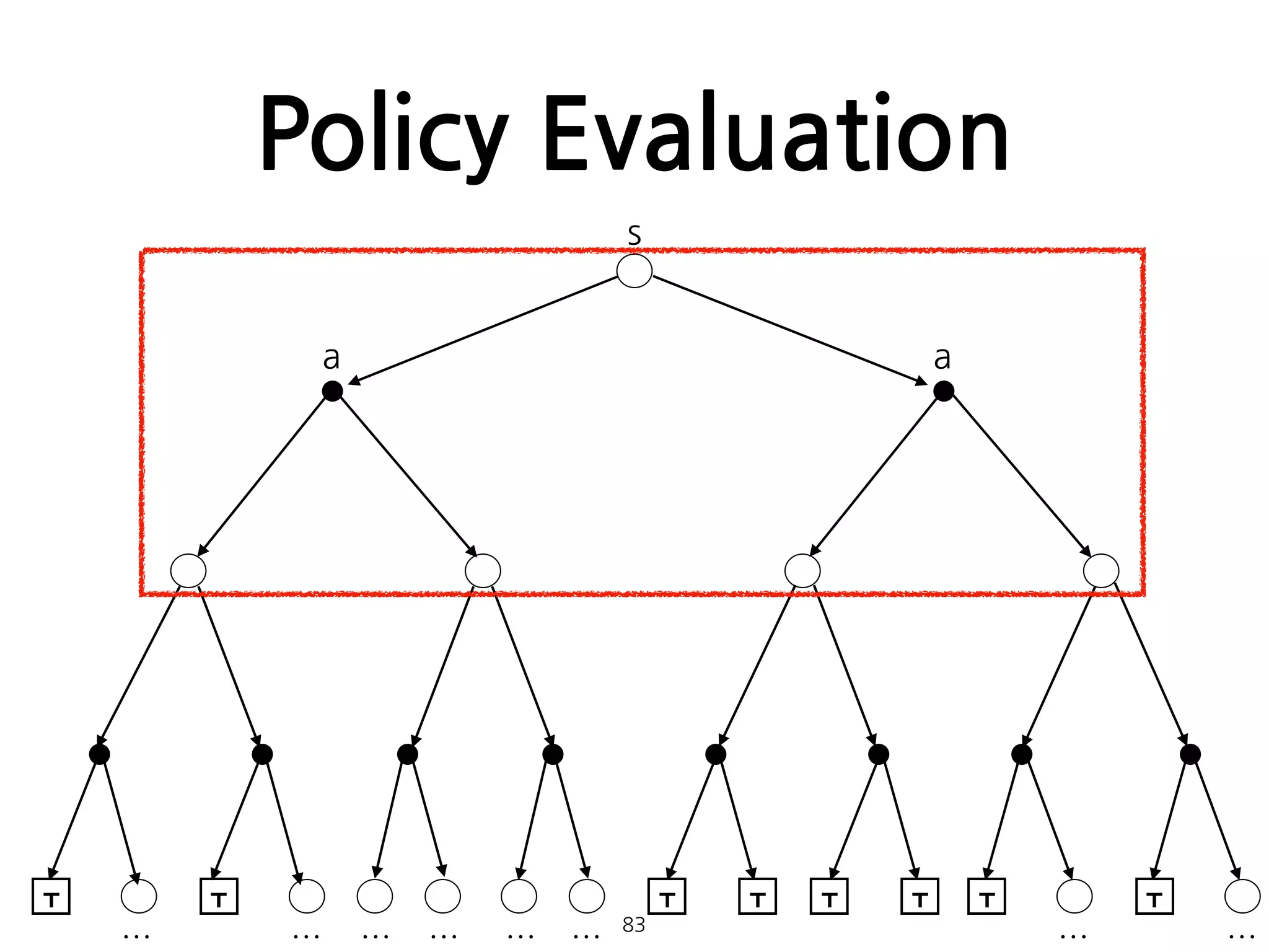 Policy Evaluation
83
s
a a
T T T T T T T T
… … … … … … … …
 