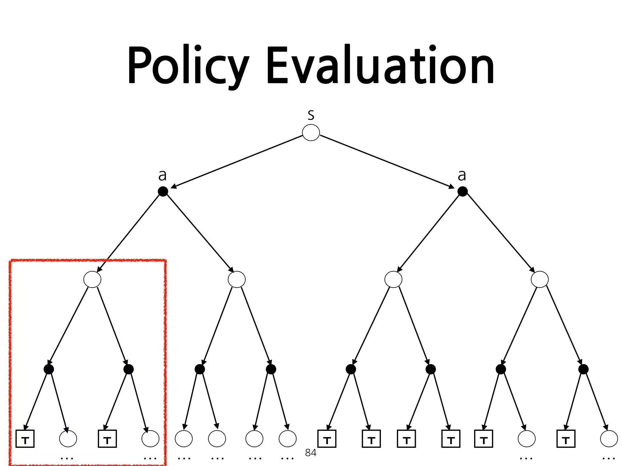 Policy Evaluation
84
s
a a
T T T T T T T T
… … … … … … … …
 