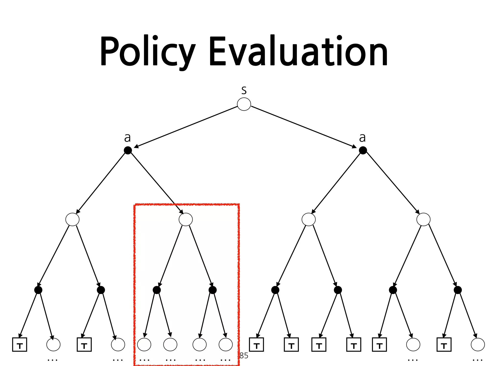 Policy Evaluation
85
s
a a
T T T T T T T T
… … … … … … … …
 