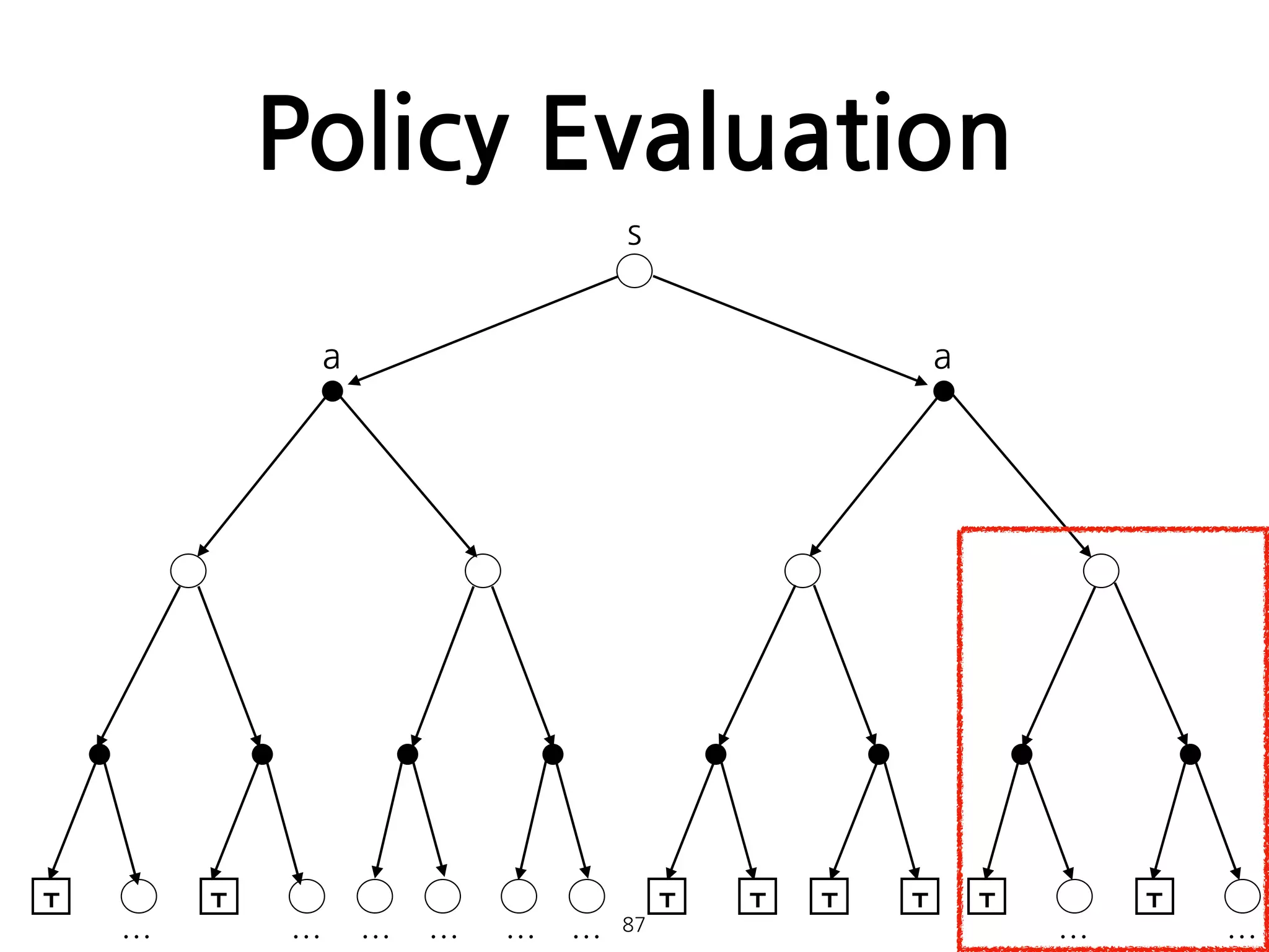 Policy Evaluation
87
s
a a
T T T T T T T T
… … … … … … … …
 