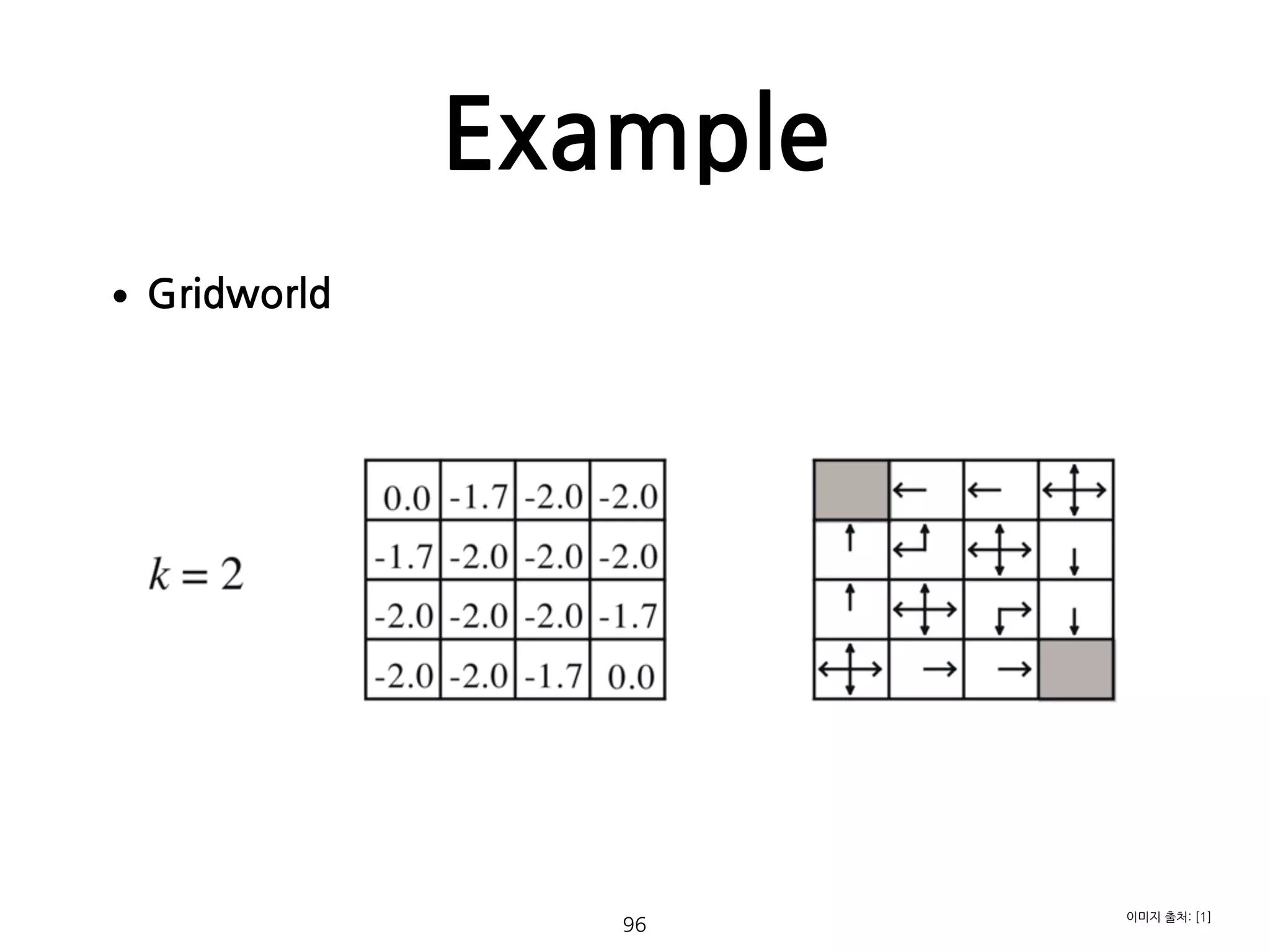 Example
•Gridworld 
 
 
 
 
 
 
 
 
 
 
 
 
 
  96
이미지 출처: [1]
 