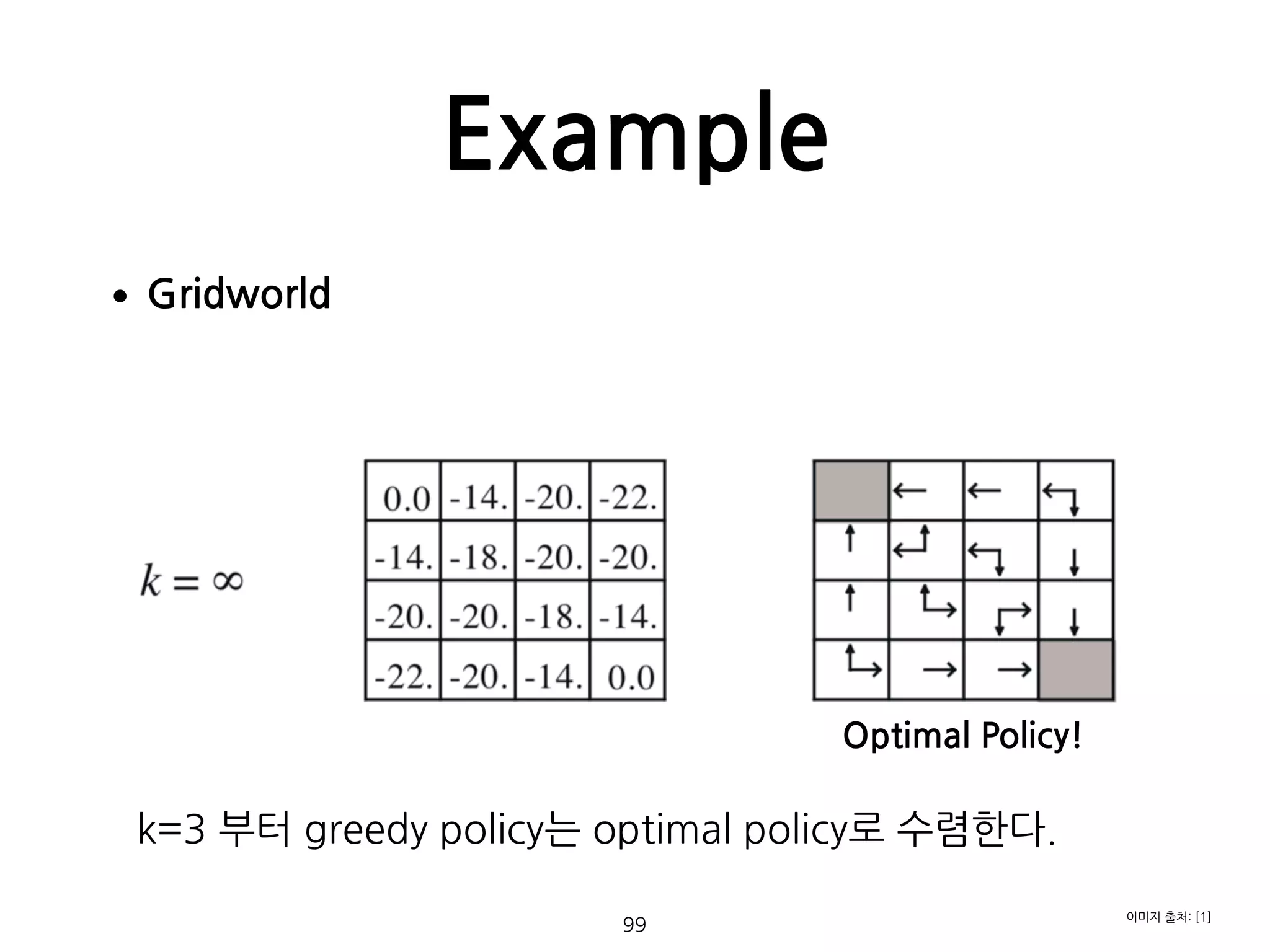 Example
•Gridworld 
 
 
 
 
 
 
 
 
 
 
 
k=3 부터 greedy policy는 optimal policy로 수렴한다. 
 
  99
이미지 출처: [1]
Optimal Policy!
 