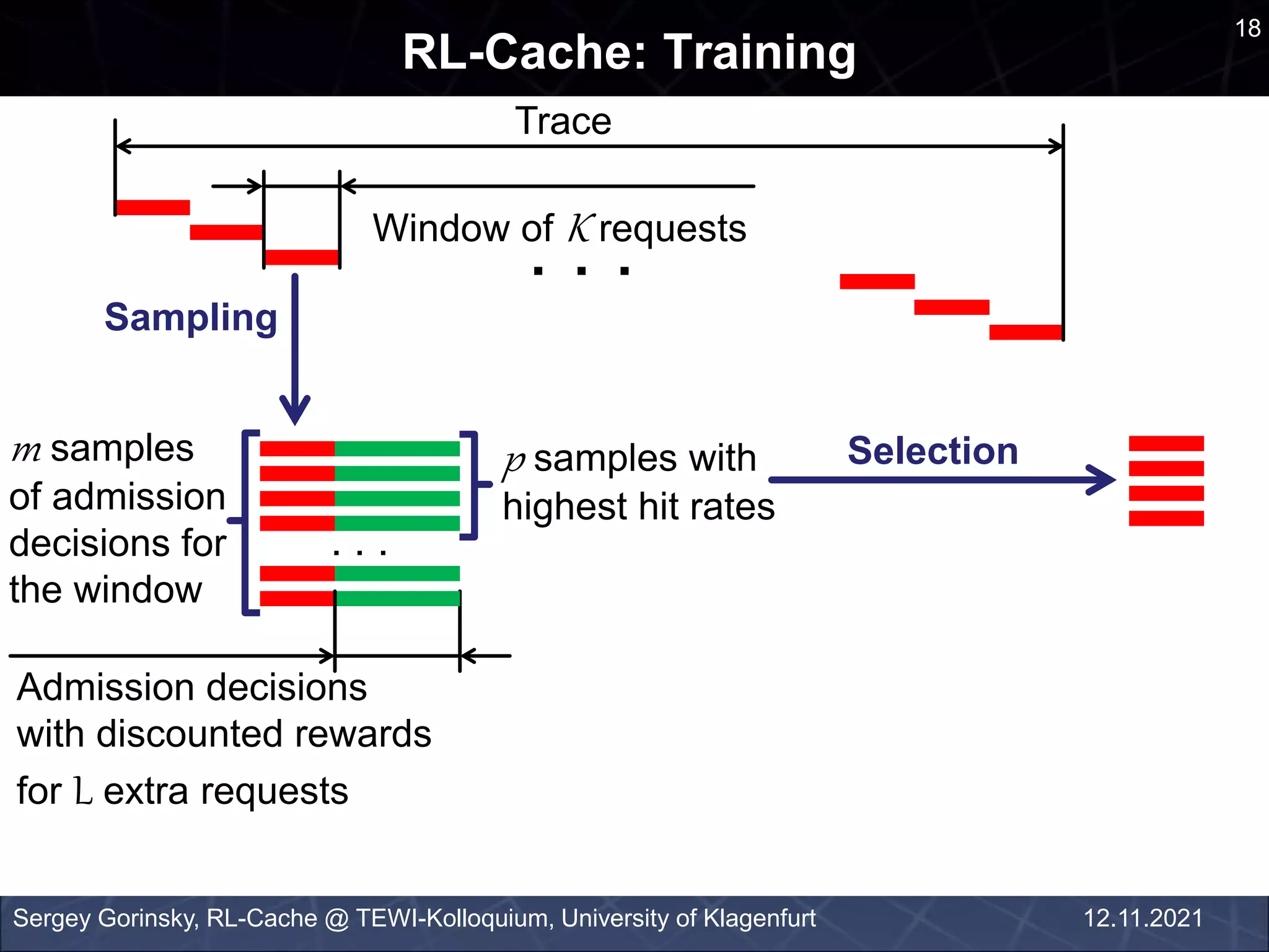 18
RL-Cache: Training
Sergey Gorinsky, RL-Cache @ TEWI-Kolloquium, University of Klagenfurt 12.11.2021
. . .
Window of K requests
Trace
p samples with
highest hit rates
m samples
of admission
decisions for
the window
Admission decisions
with discounted rewards
for L extra requests
Sampling
. . .
Selection
 