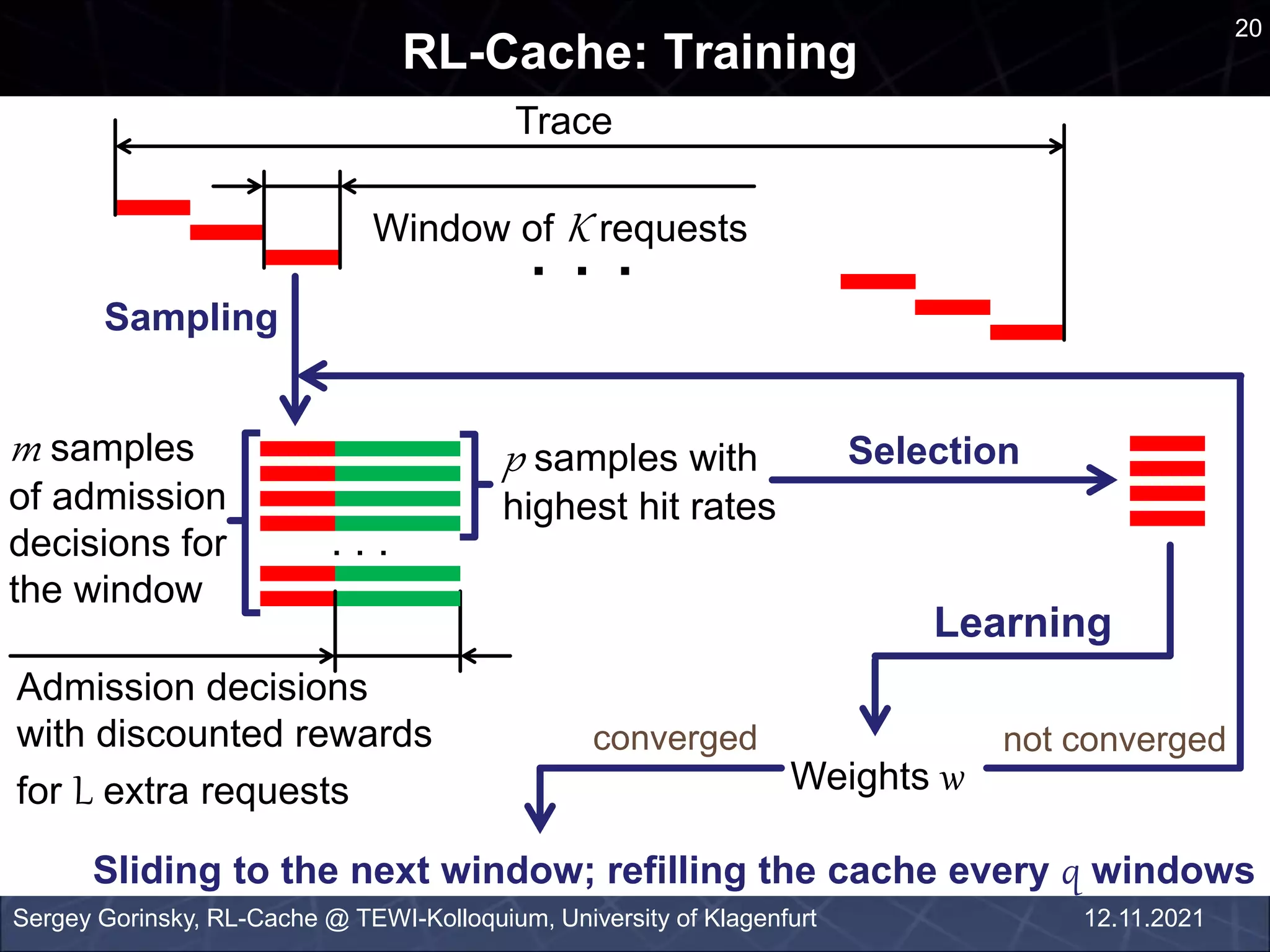 20
RL-Cache: Training
Sergey Gorinsky, RL-Cache @ TEWI-Kolloquium, University of Klagenfurt 12.11.2021
. . .
Window of K requests
Trace
p samples with
highest hit rates
not converged
m samples
of admission
decisions for
the window
Admission decisions
with discounted rewards
for L extra requests
Sampling
. . .
Learning
Weights w
converged
Selection
Sliding to the next window; refilling the cache every q windows
 