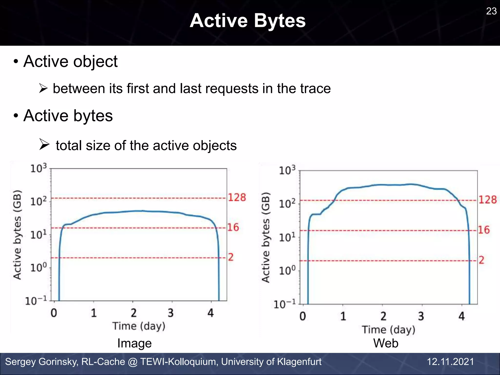 Active Bytes
Sergey Gorinsky, RL-Cache @ TEWI-Kolloquium, University of Klagenfurt
an
• Active object
 between its first and last requests in the trace
• Active bytes
 total size of the active objects
Image Web
23
12.11.2021
 