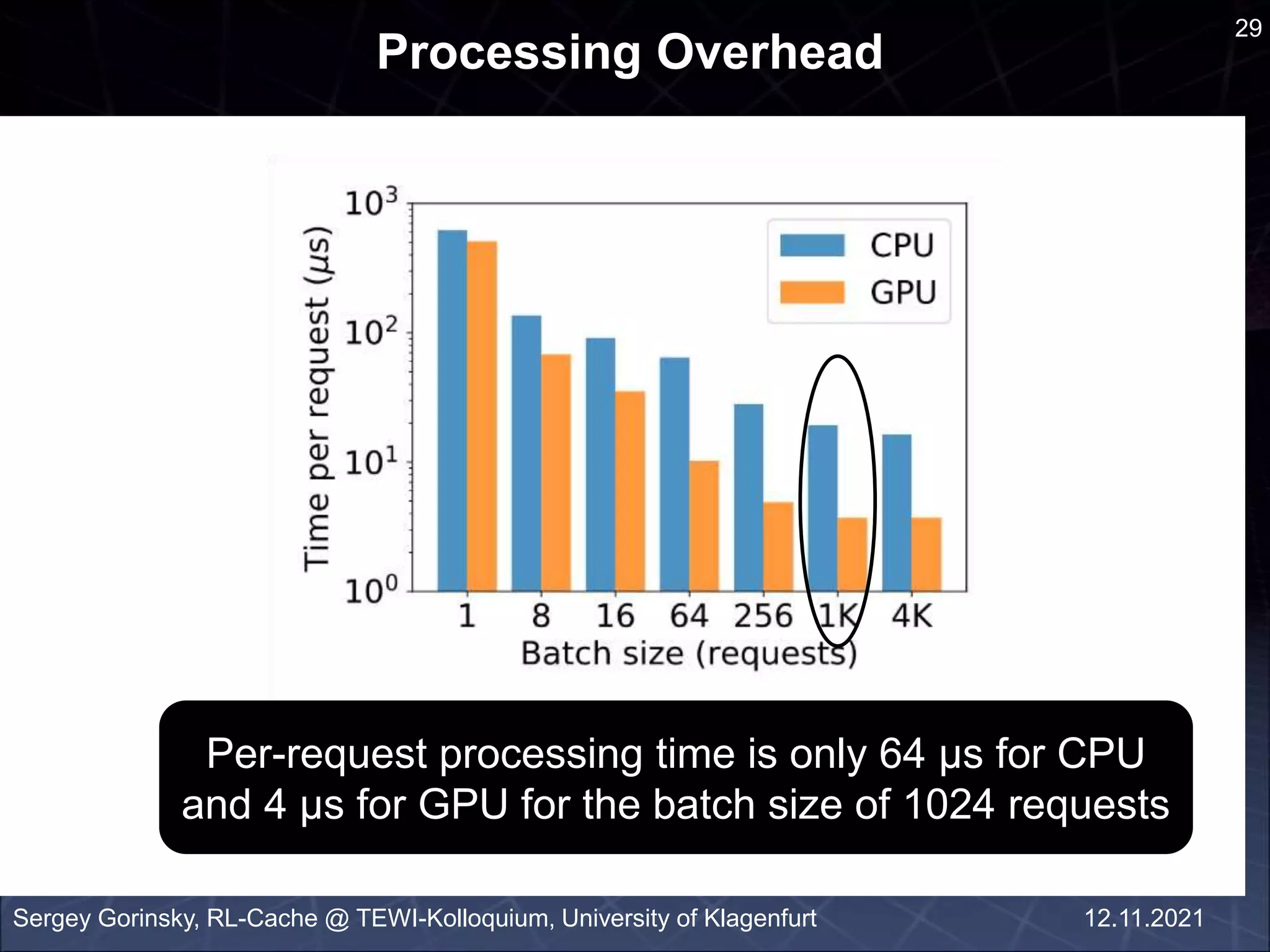 an
Processing Overhead
Sergey Gorinsky, RL-Cache @ TEWI-Kolloquium, University of Klagenfurt
29
12.11.2021
Per-request processing time is only 64 μs for CPU
and 4 μs for GPU for the batch size of 1024 requests
 