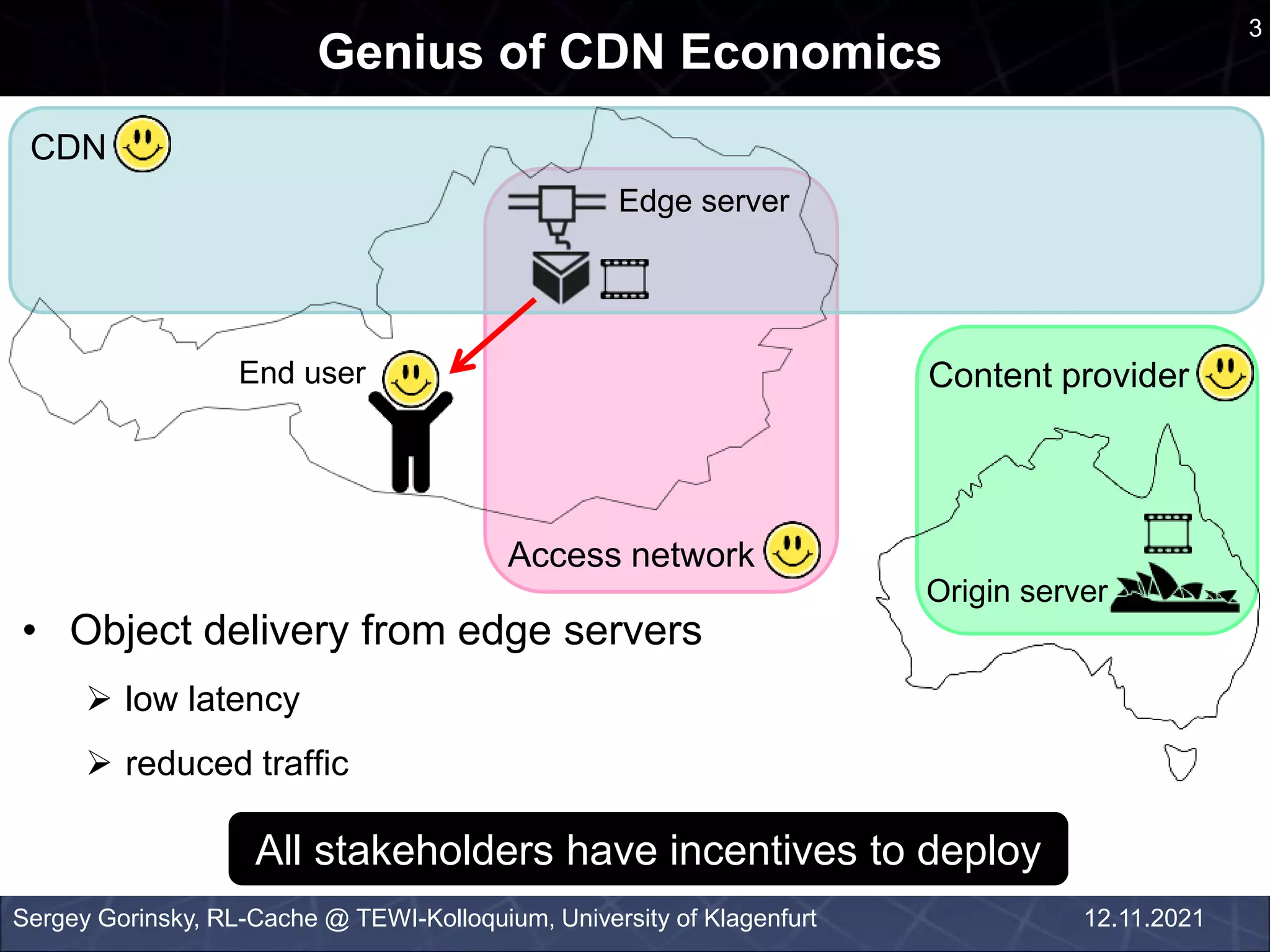 CDN
Genius of CDN Economics
Sergey Gorinsky, RL-Cache @ TEWI-Kolloquium, University of Klagenfurt
End user
Origin server
Content provider
• Object delivery from edge servers
 low latency
 reduced traffic
All stakeholders have incentives to deploy
Edge server
Access network
3
12.11.2021
 