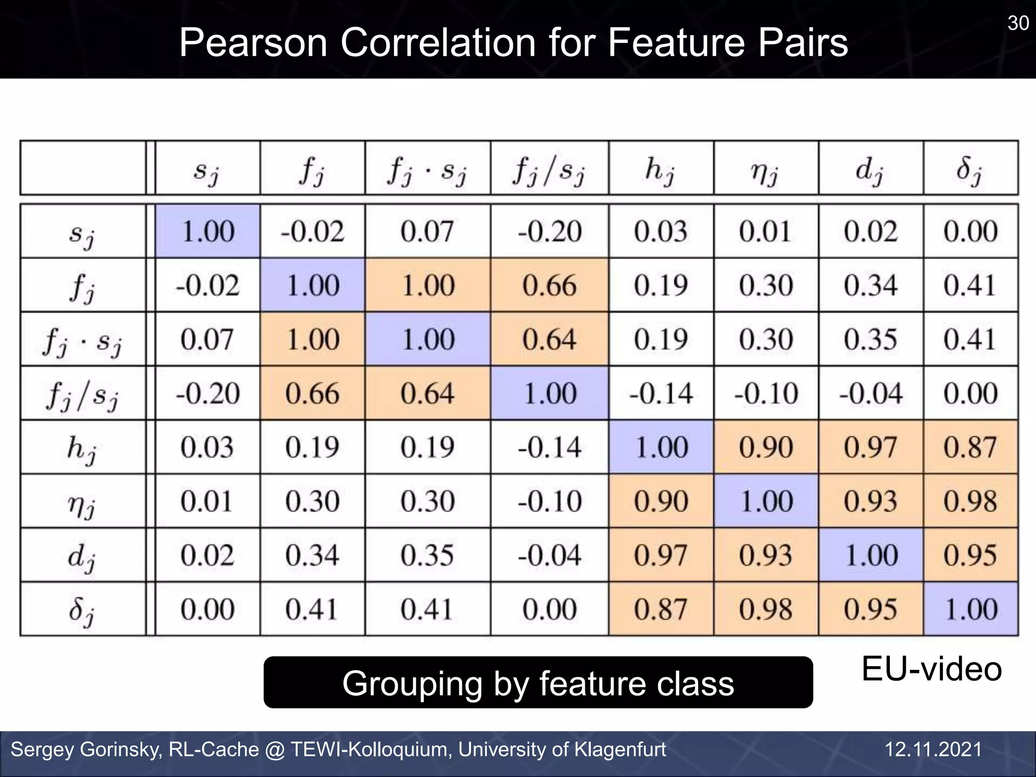 30
Pearson Correlation for Feature Pairs
Sergey Gorinsky, RL-Cache @ TEWI-Kolloquium, University of Klagenfurt 12.11.2021
EU-video
Grouping by feature class
 