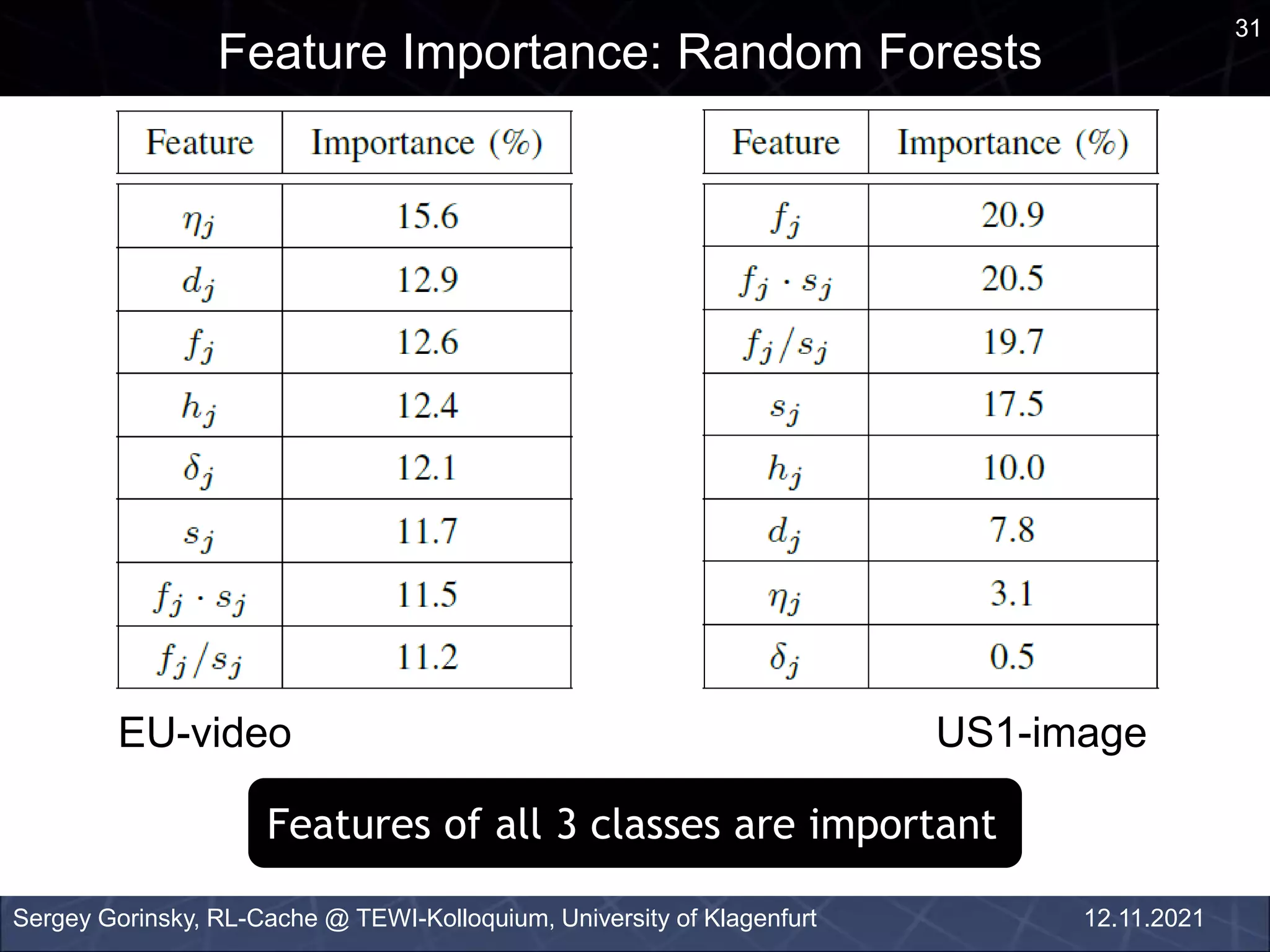 31
Feature Importance: Random Forests
Sergey Gorinsky, RL-Cache @ TEWI-Kolloquium, University of Klagenfurt 12.11.2021
EU-video US1-image
Features of all 3 classes are important
 