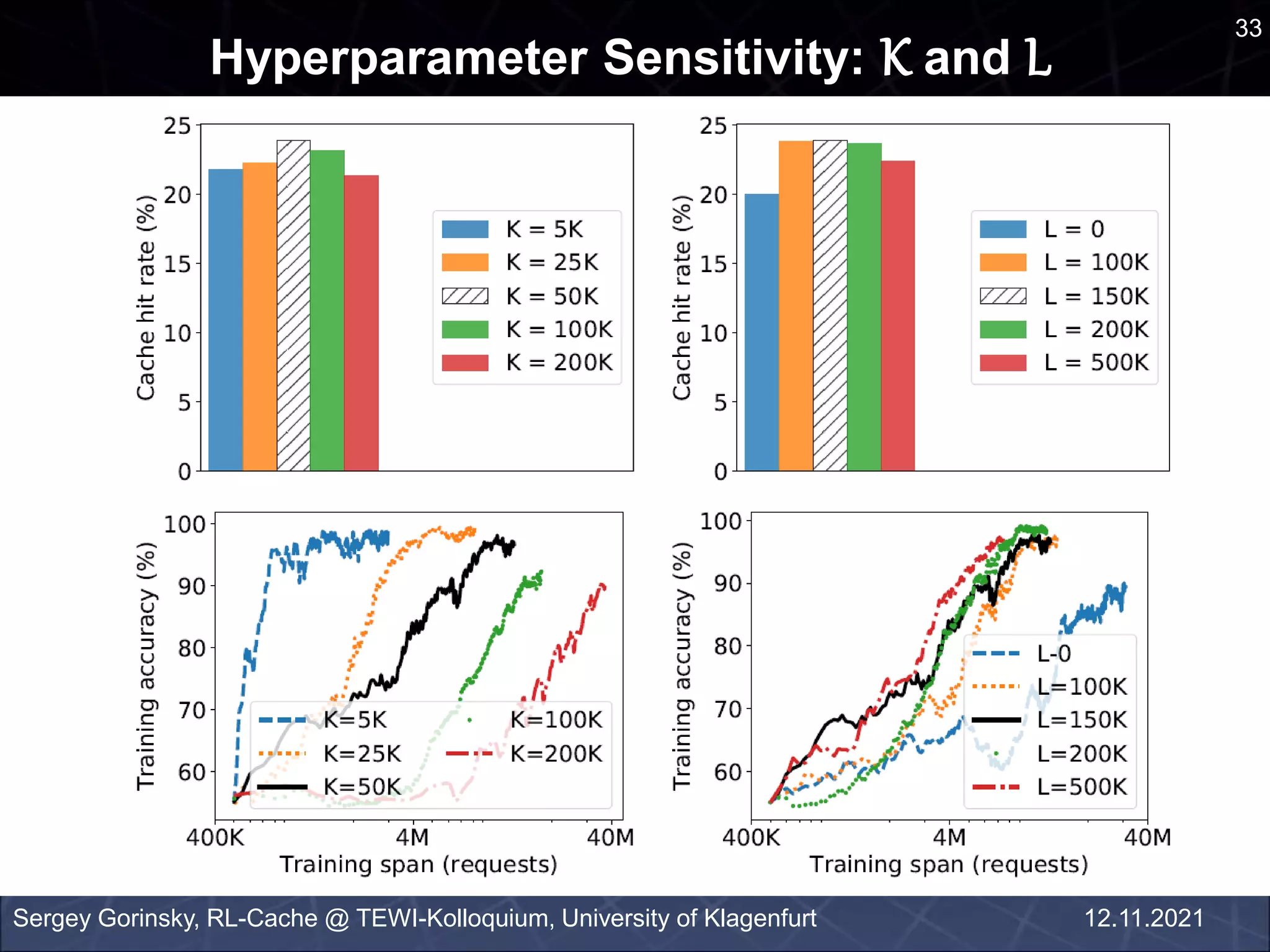 33
Hyperparameter Sensitivity: K and L
Sergey Gorinsky, RL-Cache @ TEWI-Kolloquium, University of Klagenfurt 12.11.2021
 