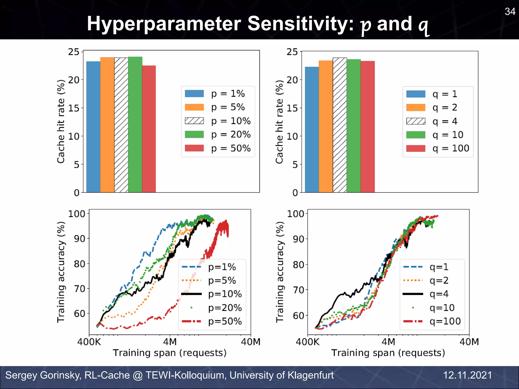 34
Hyperparameter Sensitivity: p and q
Sergey Gorinsky, RL-Cache @ TEWI-Kolloquium, University of Klagenfurt 12.11.2021
 