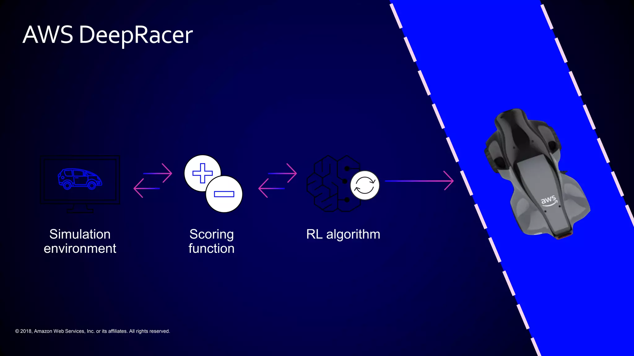 © 2018, Amazon Web Services, Inc. or its affiliates. All rights reserved.
AWS DeepRacer
 