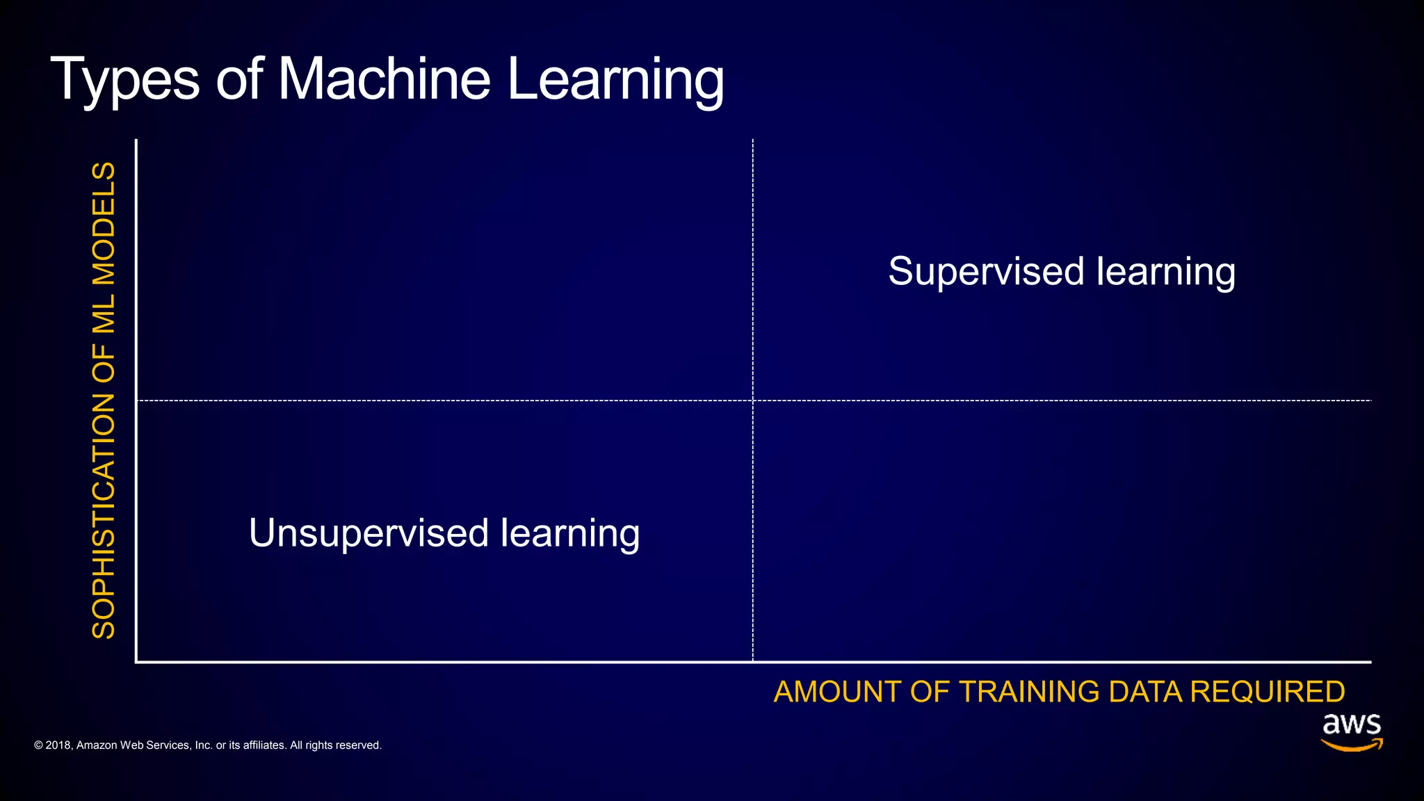© 2018, Amazon Web Services, Inc. or its affiliates. All rights reserved.
Supervised learning
Unsupervised learning
Types of Machine LearningSOPHISTICATIONOFMLMODELS
AMOUNT OF TRAINING DATA REQUIRED
 