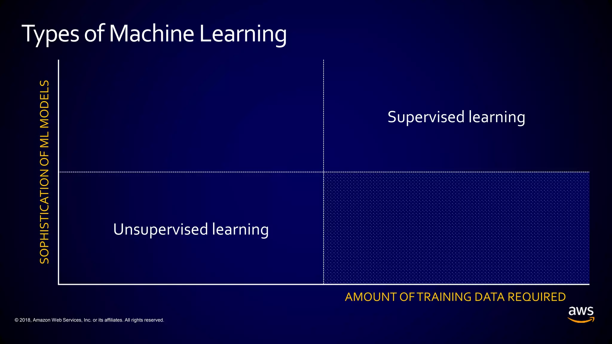 © 2018, Amazon Web Services, Inc. or its affiliates. All rights reserved.
Typesof MachineLearning
AMOUNT OFTRAINING DATA REQUIRED
Supervised learning
Unsupervised learning
SOPHISTICATIONOFMLMODELS
 