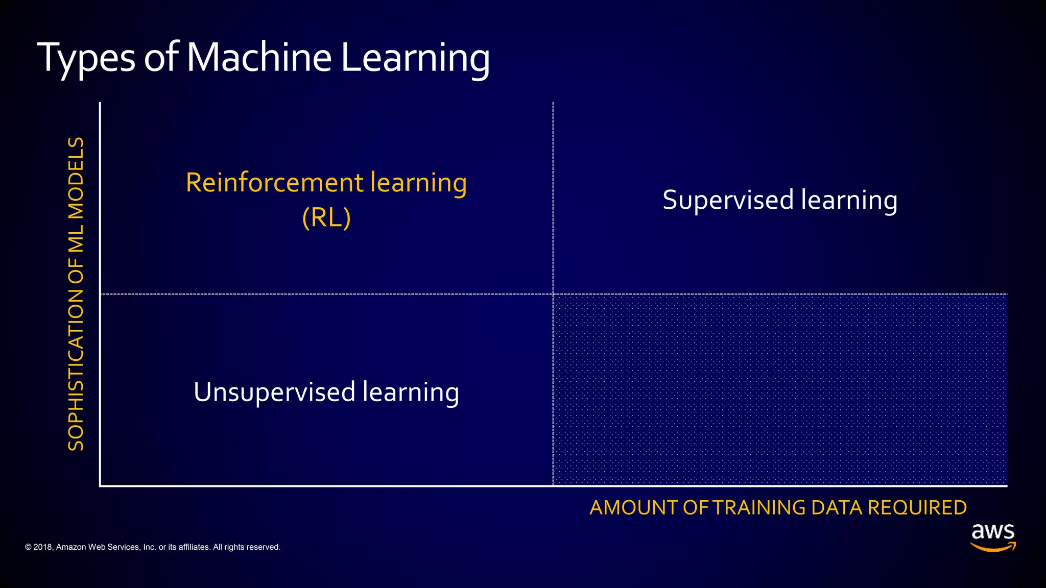 © 2018, Amazon Web Services, Inc. or its affiliates. All rights reserved.
Typesof MachineLearning
Reinforcement learning
(RL)
Supervised learning
Unsupervised learning
AMOUNT OFTRAINING DATA REQUIRED
SOPHISTICATIONOFMLMODELS
 
