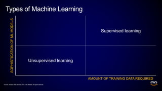 © 2018, Amazon Web Services, Inc. or its affiliates. All rights reserved.
Supervised learning
Unsupervised learning
Types of Machine LearningSOPHISTICATIONOFMLMODELS
AMOUNT OF TRAINING DATA REQUIRED
 