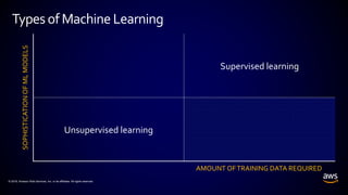 © 2018, Amazon Web Services, Inc. or its affiliates. All rights reserved.
Typesof MachineLearning
AMOUNT OFTRAINING DATA REQUIRED
Supervised learning
Unsupervised learning
SOPHISTICATIONOFMLMODELS
 