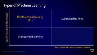 © 2018, Amazon Web Services, Inc. or its affiliates. All rights reserved.
Typesof MachineLearning
Reinforcement learning
(RL)
Supervised learning
Unsupervised learning
AMOUNT OFTRAINING DATA REQUIRED
SOPHISTICATIONOFMLMODELS
 