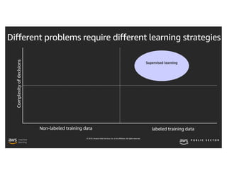 © 2019, Amazon Web Services, Inc. or its affiliates. All rights reserved.
Different problems require different learning strategies
labeled training data
Complexityofdecisions
Supervised learning
Non-labeled training data
 