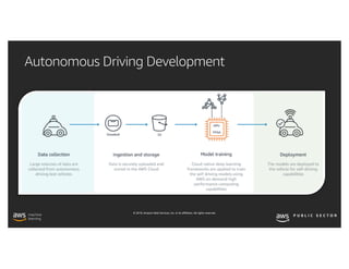 © 2019, Amazon Web Services, Inc. or its affiliates. All rights reserved.
Autonomous Driving Development
 