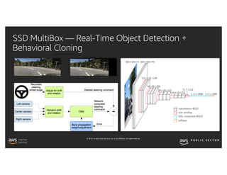 © 2019, Amazon Web Services, Inc. or its affiliates. All rights reserved.
SSD MultiBox — Real-Time Object Detection +
Behavioral Cloning
 