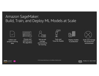 © 2019, Amazon Web Services, Inc. or its affiliates. All rights reserved.
Amazon SageMaker:
Build, Train, and Deploy ML Models at Scale
1
2
3
 