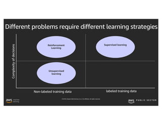 © 2019, Amazon Web Services, Inc. or its affiliates. All rights reserved.
Different problems require different learning strategies
labeled training data
Complexityofdecisions
Supervised learning
Unsupervised
learning
Reinforcement
Learning
Non-labeled training data
 
