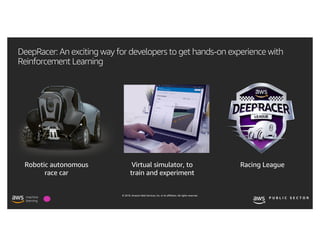 © 2019, Amazon Web Services, Inc. or its affiliates. All rights reserved.
Robotic autonomous
race car
DeepRacer: An exciting way for developers to get hands-on experience with
Reinforcement Learning
Racing LeagueVirtual simulator, to
train and experiment
 