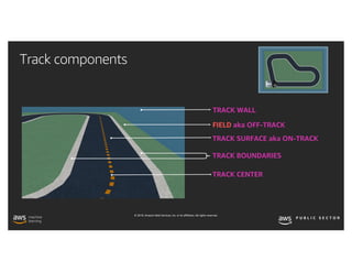 © 2019, Amazon Web Services, Inc. or its affiliates. All rights reserved.
Track components
TRACK CENTER
TRACK WALL
TRACK SURFACE aka ON-TRACK
FIELD aka OFF-TRACK
TRACK BOUNDARIES
 