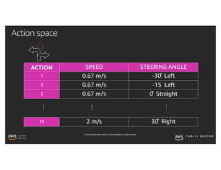 © 2019, Amazon Web Services, Inc. or its affiliates. All rights reserved.
Action space
 