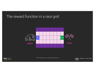 © 2019, Amazon Web Services, Inc. or its affiliates. All rights reserved.
The reward function in a race grid
S G = 2
GOALAGENT
 