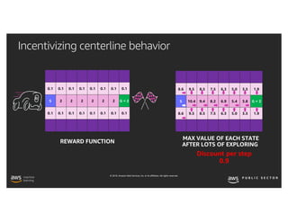 © 2019, Amazon Web Services, Inc. or its affiliates. All rights reserved.
Incentivizing centerline behavior
0.1 0.1 0.1 0.1 0.1 0.1 0.1 0.1
S 2 2 2 2 2 2 G = 2
0.1 0.1 0.1 0.1 0.1 0.1 0.1 0.1
REWARD FUNCTION
8.6 9.5 8.5 7.5 6.3 5.0 3.5 1.9
S 10.4 9.4 8.2 6.9 5.4 3.8 G = 2
8.6 9.5 8.5 7.5 6.3 5.0 3.5 1.9
MAX VALUE OF EACH STATE
AFTER LOTS OF EXPLORING
Discount per step
0.9
 