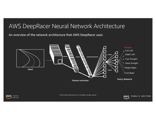 © 2019, Amazon Web Services, Inc. or its affiliates. All rights reserved.
AWS DeepRacer Neural Network Architecture
An overview of the network architecture that AWS DeepRacer uses:
Output
 