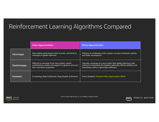 © 2019, Amazon Web Services, Inc. or its affiliates. All rights reserved.
Reinforcement Learning Algorithms Compared
Value Approximation Policy Approximation
Advantages
More stable performance when it works, and tends to
converge on global optimum
Effective in continuous action spaces, can learn stochastic policies,
and faster convergence
Disadvantages
Difficult to converge if too many (state, action)
combinations, slower convergence in general, and can’t
learn stochastic properties
Typically converges to a local rather than global optimum, high
variance in estimating the gradient adversely affects stability, and
evaluating a policy is generally inefficient
Examples Q-Learning, Deep Q Network, Deep Double Q Network Policy Gradient, Proximal Policy Optimization (PPO)
 