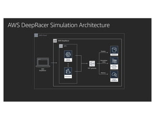 AWS Cloud
AWS
DeepRacer
NAT gateway
VPC
AWS DeepRacer
Models
Simulation
video
Metrics
AWS DeepRacer Simulation Architecture
 