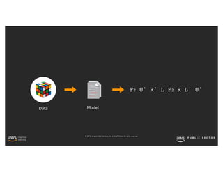 © 2019, Amazon Web Services, Inc. or its affiliates. All rights reserved.
F2 U' R' L F2 R L' U'
ModelData
 