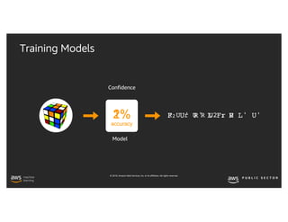 © 2019, Amazon Web Services, Inc. or its affiliates. All rights reserved.
F2 U' R' L F2 R L' U'
Confidence
1%
accuracy
R U r U R U2 r U2%
accuracy
Training Models
Model
 