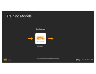 © 2019, Amazon Web Services, Inc. or its affiliates. All rights reserved.
Confidence
20%
accuracy
40%
accuracy
60%
accuracy
80%
accuracy
95%
accuracy
2%
accuracy
R U r U R U2 r U
Training Models
Model
 