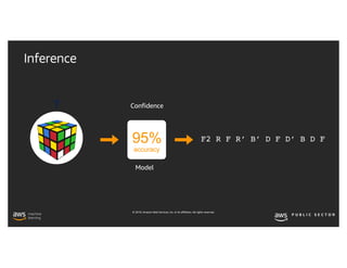© 2019, Amazon Web Services, Inc. or its affiliates. All rights reserved.
Confidence
95%
accuracy
?
F2 R F R′ B′ D F D′ B D F
Inference
Model
 