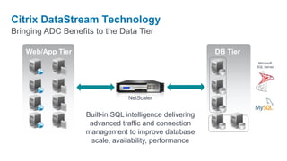 Citrix DataStream Technology
Bringing ADC Benefits to the Data Tier

   Web/App Tier                                           DB Tier
                                                                     Microsoft
                                                                    SQL Server




                                 NetScaler


                   Built-in SQL intelligence delivering
                    advanced traffic and connection
                   management to improve database
                    scale, availability, performance
 