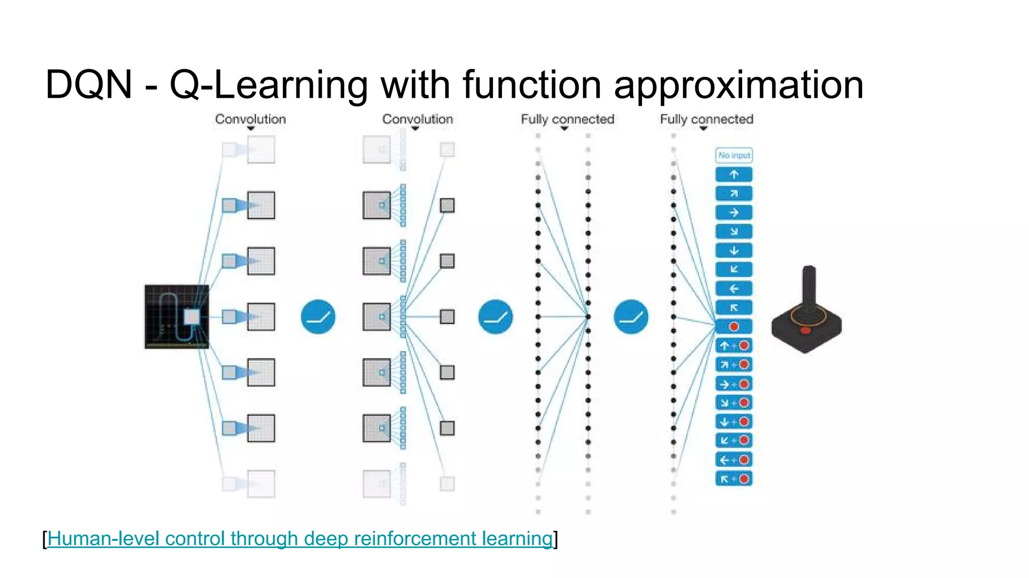 DQN - Q-Learning with function approximation
[Human-level control through deep reinforcement learning]
 