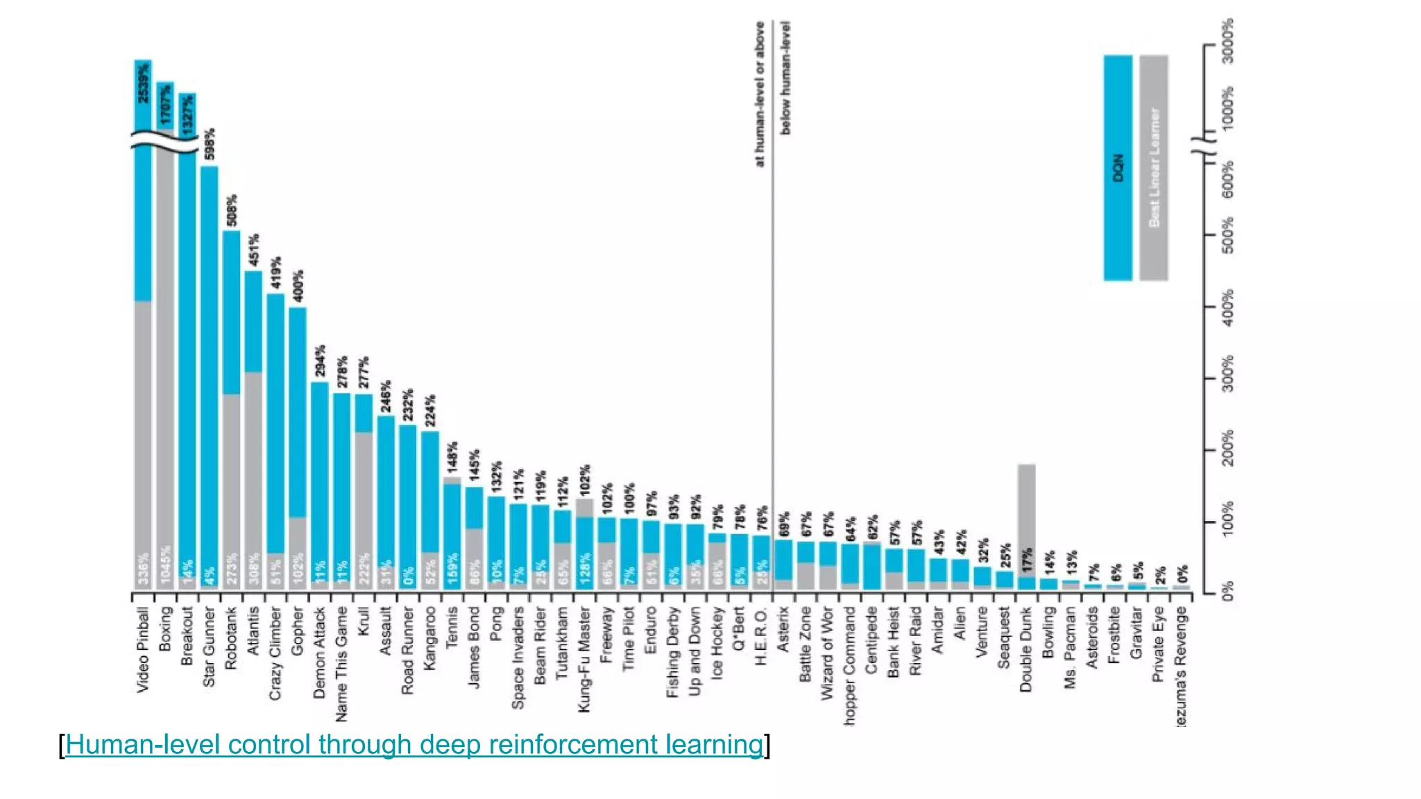 [Human-level control through deep reinforcement learning]
 