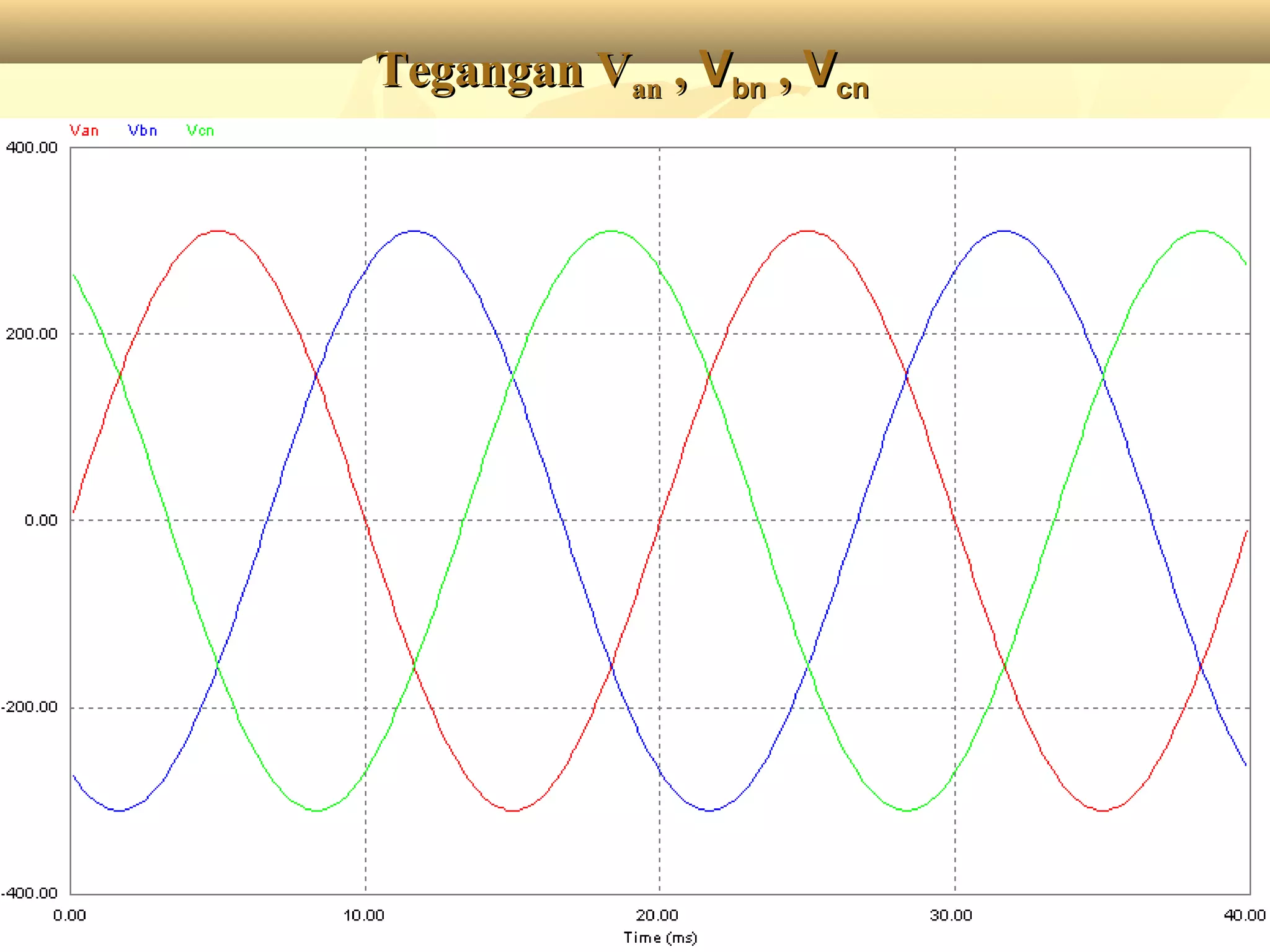 2121
Tegangan VTegangan Vanan ,, VVbnbn ,, VVcncn
 