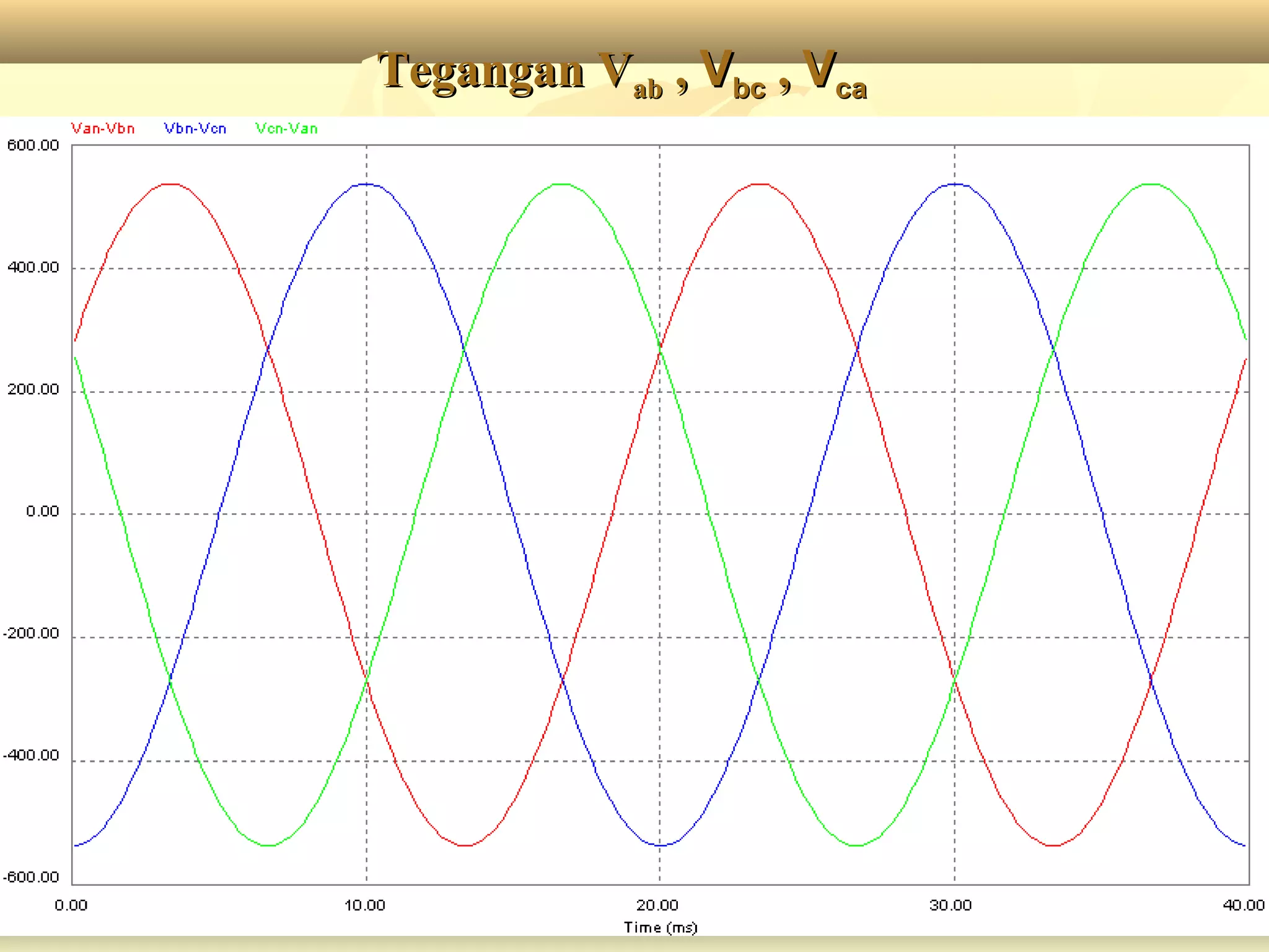 2222
Tegangan VTegangan Vabab ,, VVbcbc ,, VVcaca
 