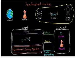 Reinforcement Learning All Modules and Chapters | PPTX