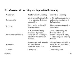 Reinforcement Learning All Modules and Chapters | PPTX