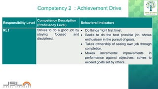 Competency 2 : Achievement Drive
Responsibility Level
Competency Description
(Proficiency Level)
Behavioral Indicators
RL1 Strives to do a good job by
staying focused and
disciplined.
 Do things ‘right first time’.
 Seeks to do the best possible job, shows
enthusiasm in the pursuit of goals.
 Takes ownership of seeing own job through
completion.
 Makes incremental improvements in
performance against objectives; strives to
exceed goals set by others.
 